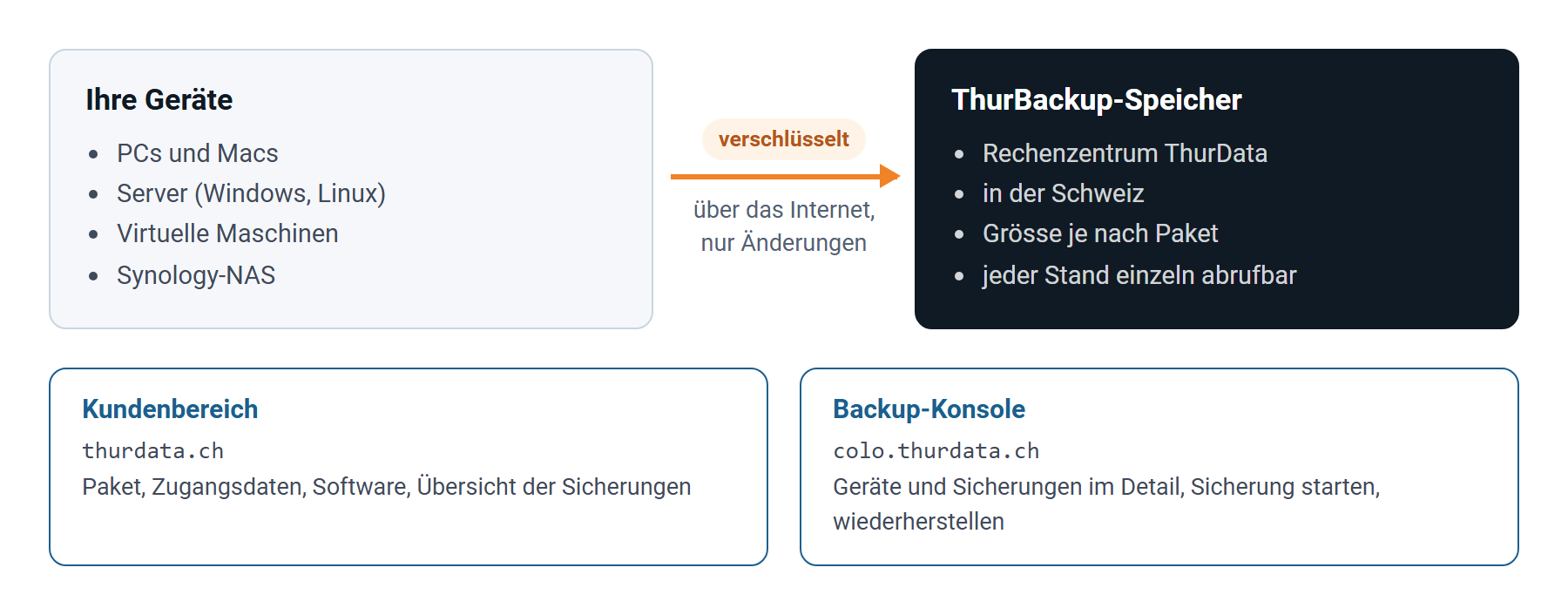 Schema: Ihre Geräte senden verschlüsselt über das Internet an den ThurBackup-Speicher im Rechenzentrum; verwaltet wird über den Kundenbereich und die Backup-Konsole