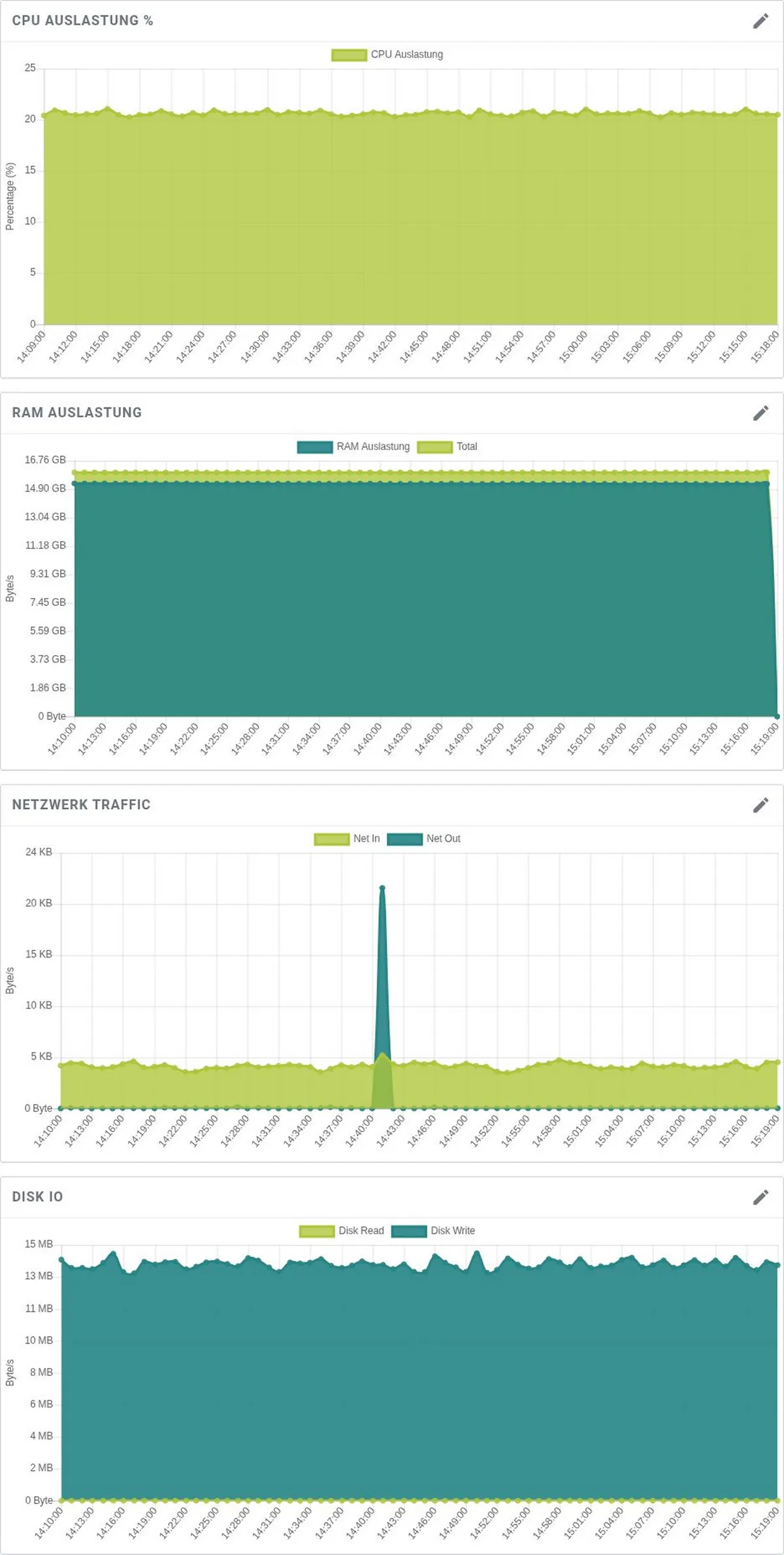 Auslastung eines ThurVServers im Kundenbereich: CPU, RAM, Disk-I/O und Netzwerk